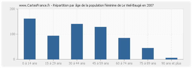 Répartition par âge de la population féminine de Le Vieil-Baugé en 2007